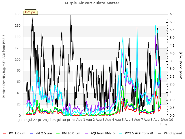 plot of Purple Air Particulate Matter