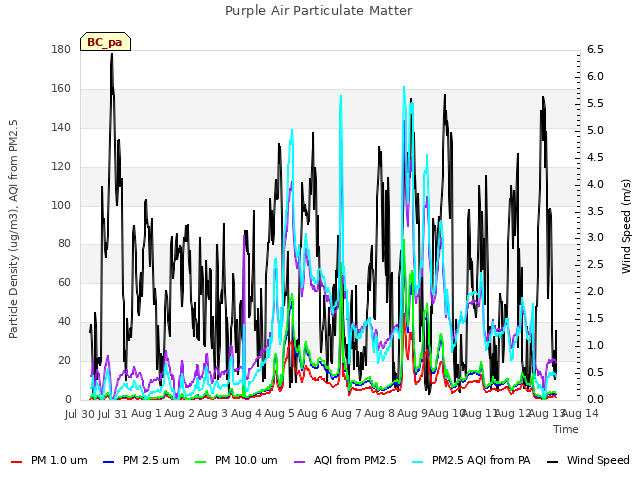 plot of Purple Air Particulate Matter