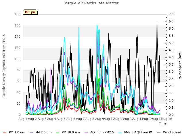 plot of Purple Air Particulate Matter