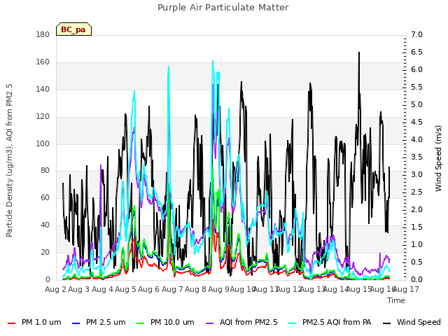 plot of Purple Air Particulate Matter