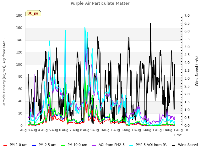 plot of Purple Air Particulate Matter