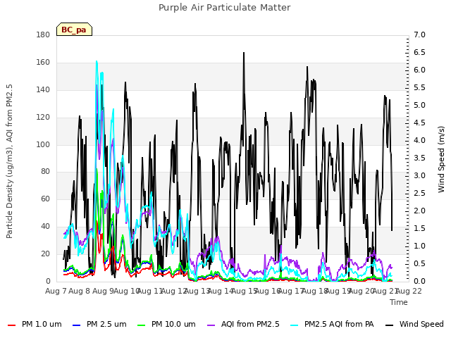 plot of Purple Air Particulate Matter