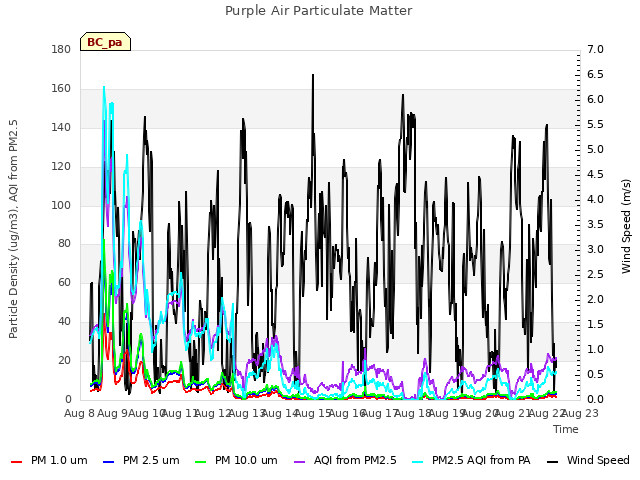 plot of Purple Air Particulate Matter