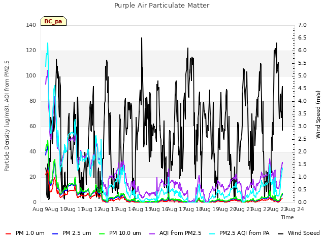 plot of Purple Air Particulate Matter