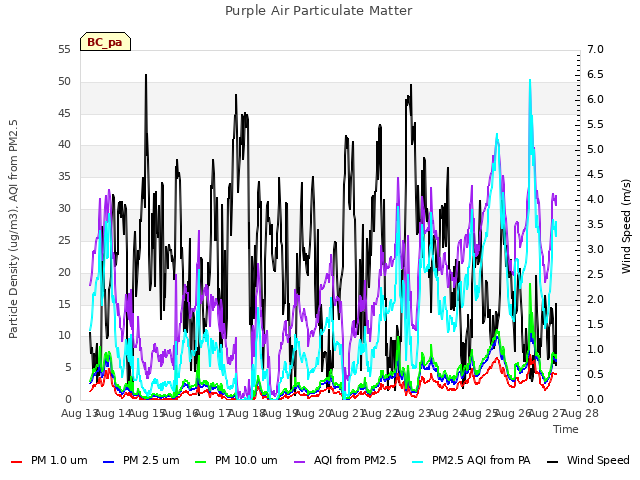 plot of Purple Air Particulate Matter