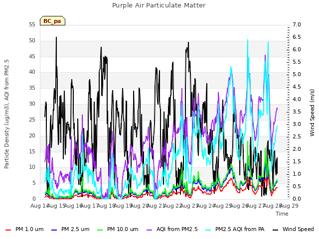 plot of Purple Air Particulate Matter