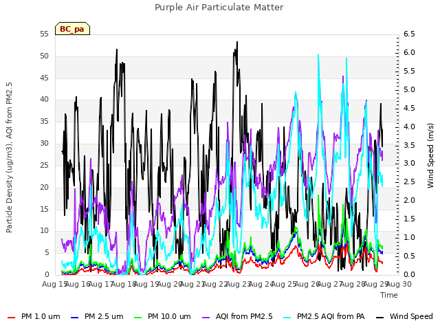 plot of Purple Air Particulate Matter