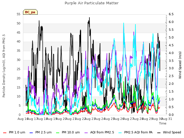 plot of Purple Air Particulate Matter