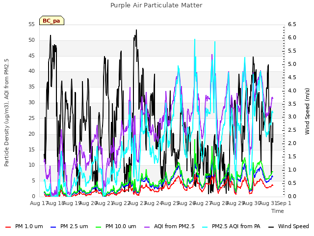 plot of Purple Air Particulate Matter