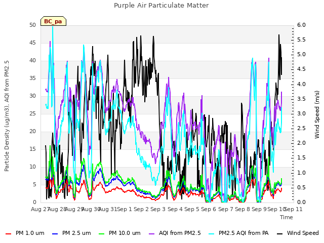 plot of Purple Air Particulate Matter