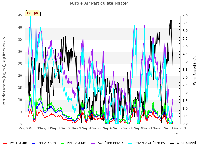 plot of Purple Air Particulate Matter