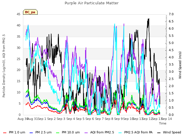 plot of Purple Air Particulate Matter