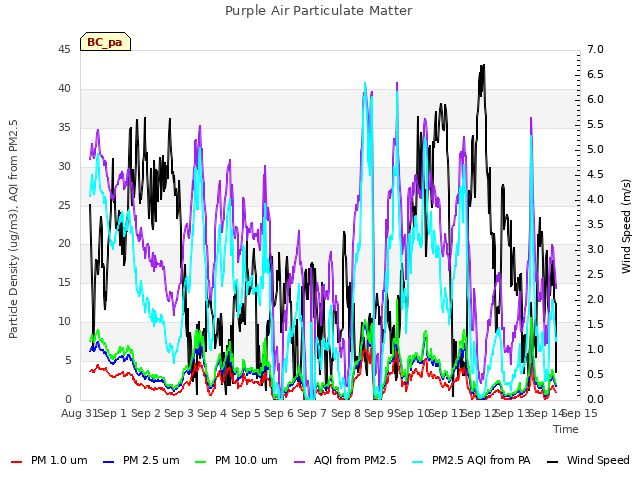 plot of Purple Air Particulate Matter