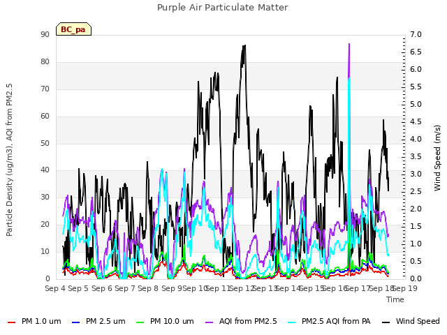 plot of Purple Air Particulate Matter