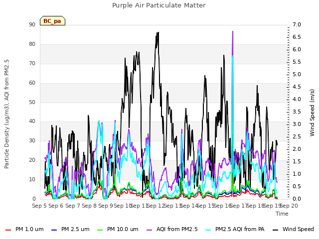 plot of Purple Air Particulate Matter