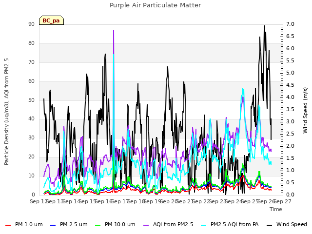 plot of Purple Air Particulate Matter