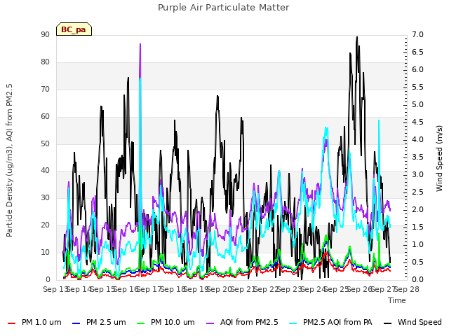 plot of Purple Air Particulate Matter