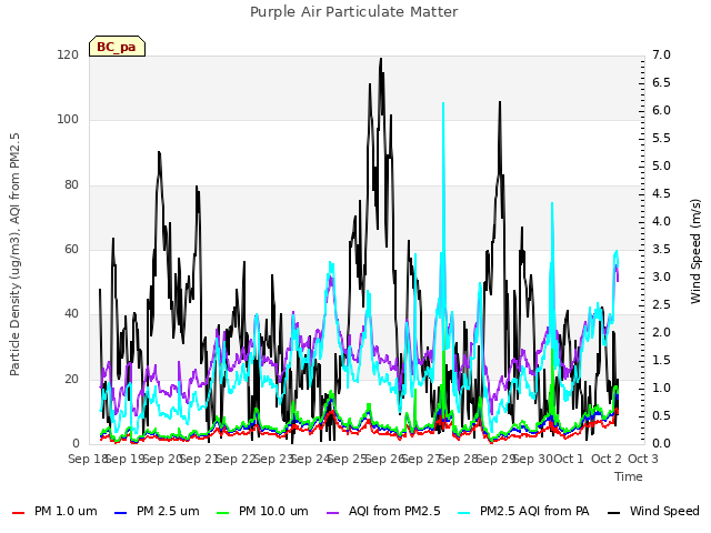 plot of Purple Air Particulate Matter