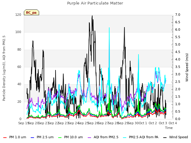 plot of Purple Air Particulate Matter