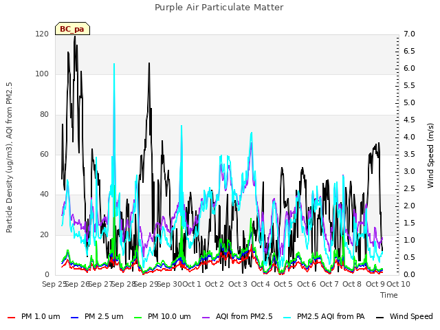 plot of Purple Air Particulate Matter