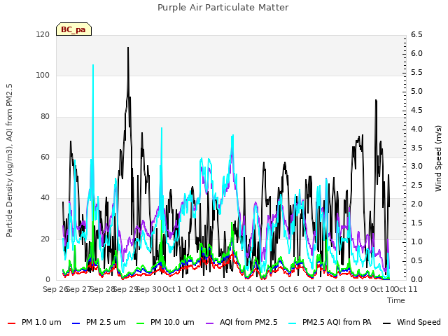 plot of Purple Air Particulate Matter