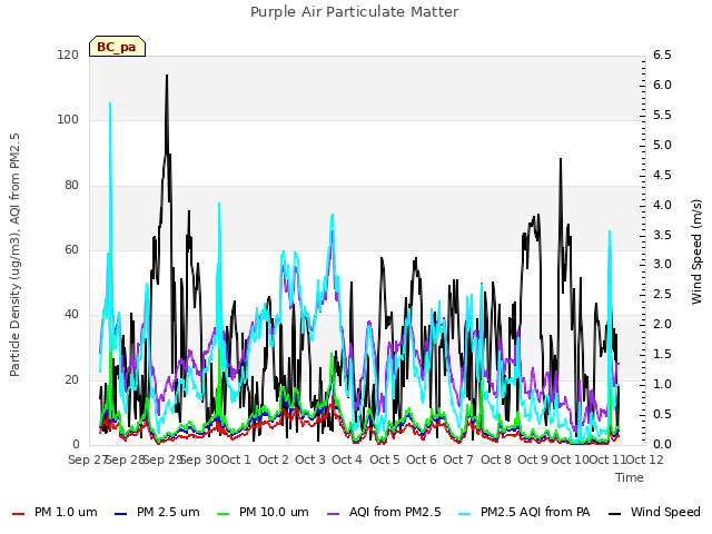 plot of Purple Air Particulate Matter