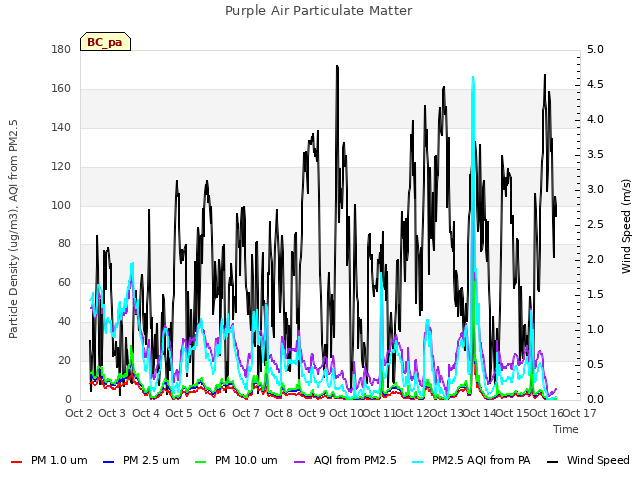 plot of Purple Air Particulate Matter