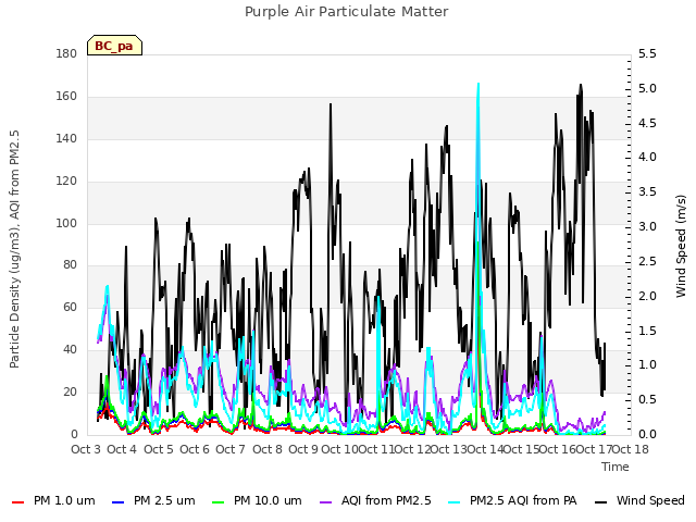 plot of Purple Air Particulate Matter