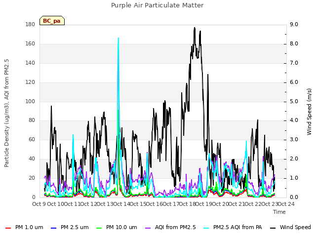 plot of Purple Air Particulate Matter