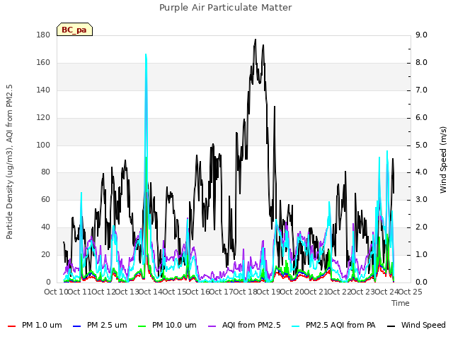 plot of Purple Air Particulate Matter