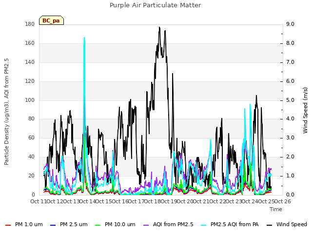 plot of Purple Air Particulate Matter