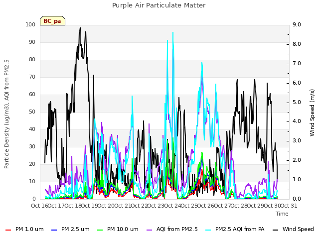 plot of Purple Air Particulate Matter