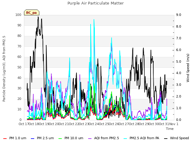 plot of Purple Air Particulate Matter