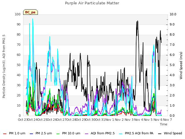 plot of Purple Air Particulate Matter