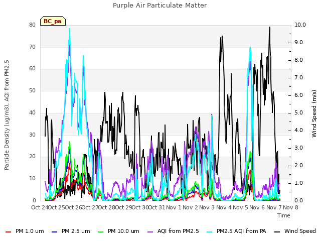 plot of Purple Air Particulate Matter