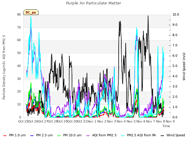 plot of Purple Air Particulate Matter