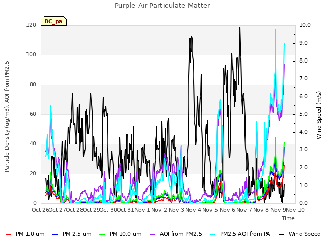 plot of Purple Air Particulate Matter