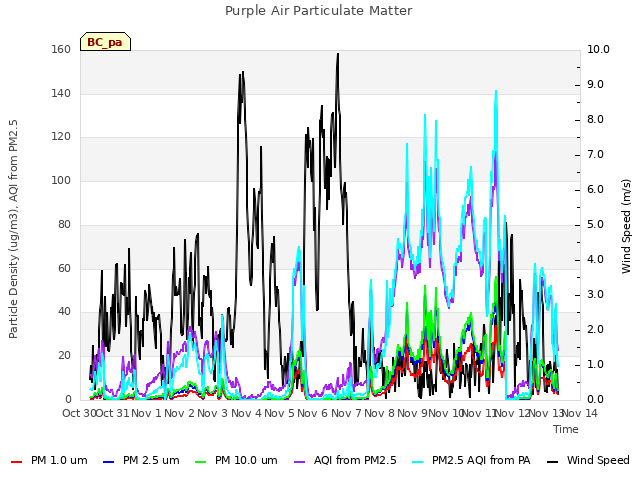 plot of Purple Air Particulate Matter