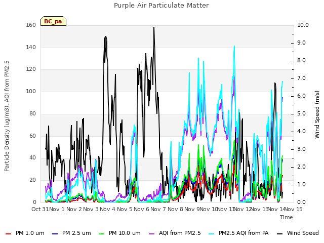 plot of Purple Air Particulate Matter