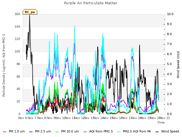 plot of Purple Air Particulate Matter