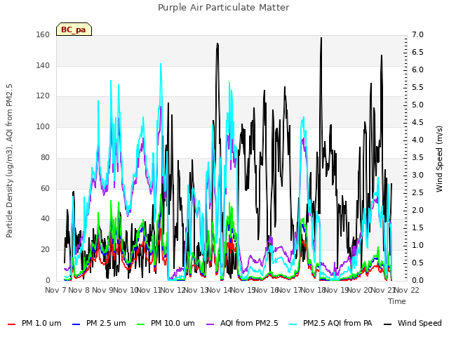 plot of Purple Air Particulate Matter