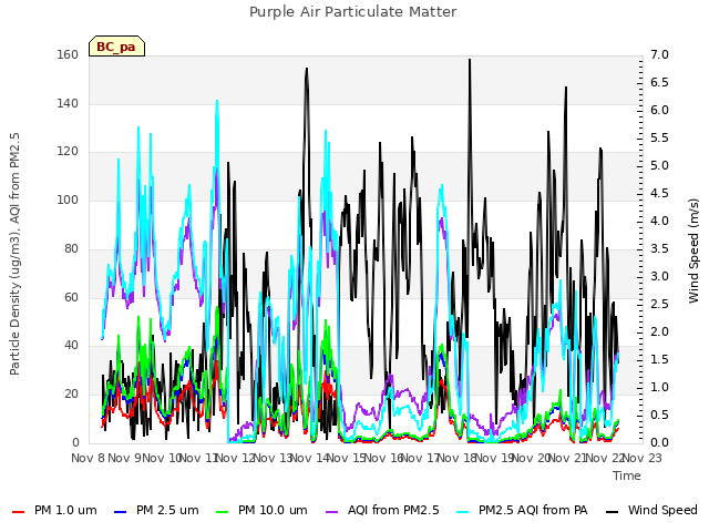 plot of Purple Air Particulate Matter