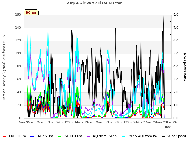 plot of Purple Air Particulate Matter