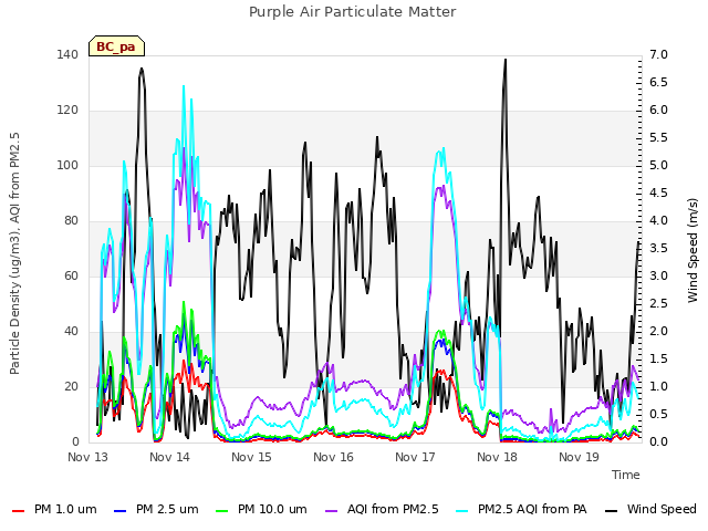 plot of Purple Air Particulate Matter