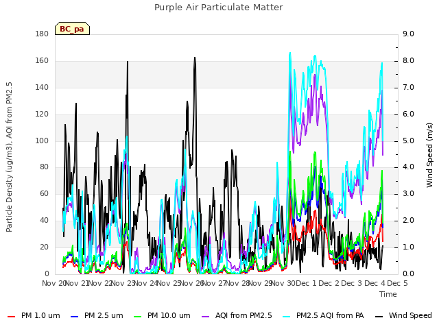 plot of Purple Air Particulate Matter