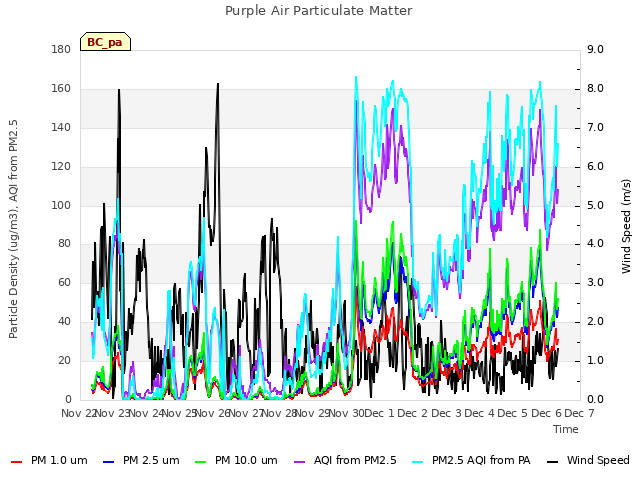 plot of Purple Air Particulate Matter