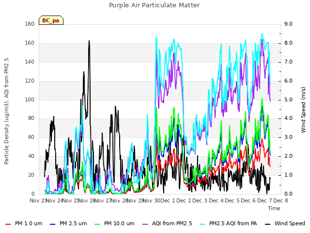 plot of Purple Air Particulate Matter