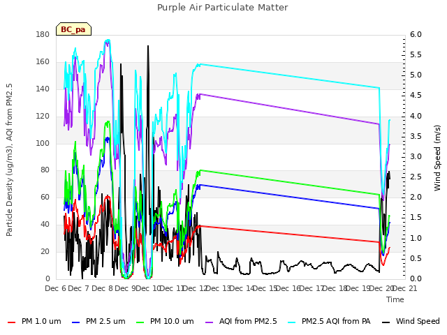 plot of Purple Air Particulate Matter