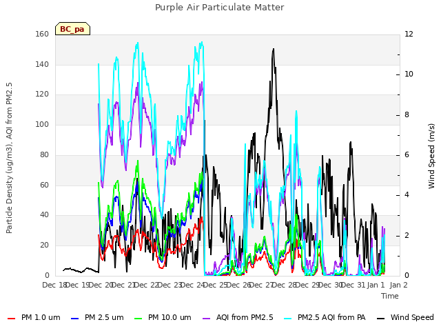 plot of Purple Air Particulate Matter