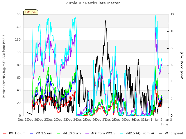 plot of Purple Air Particulate Matter